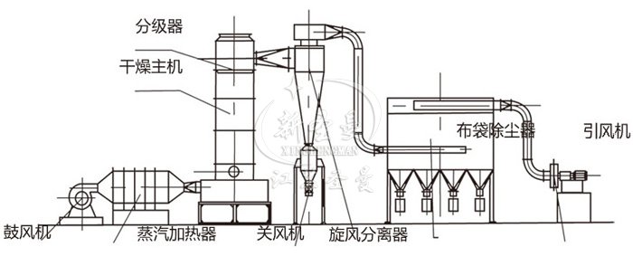 閃蒸干燥機結(jié)構(gòu)示意圖