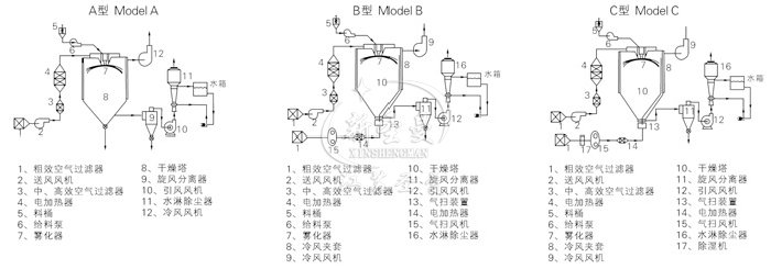 中藥浸膏噴霧干燥機(jī)結(jié)構(gòu)示意圖